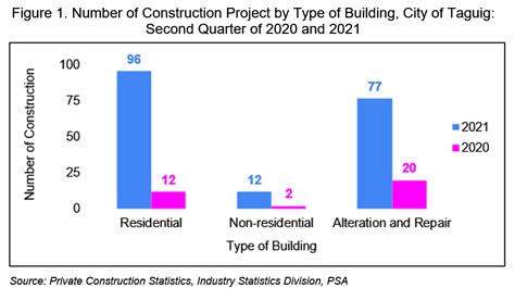 Construction Statistics from Approved Building Permits (Taguig): .